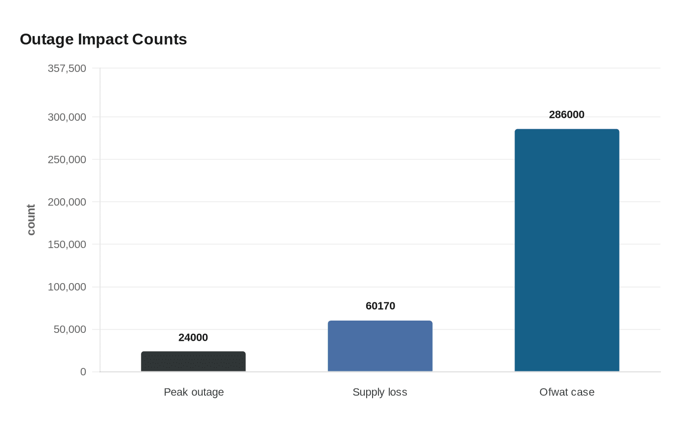 Outage Impact Counts