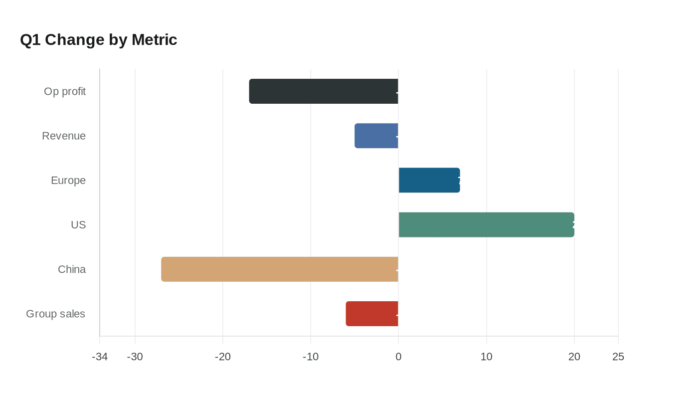 Q1 Change by Metric