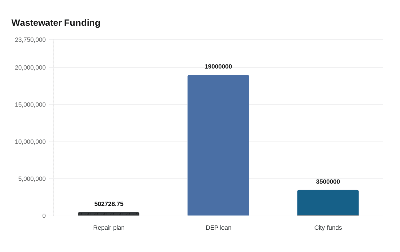 Wastewater Funding