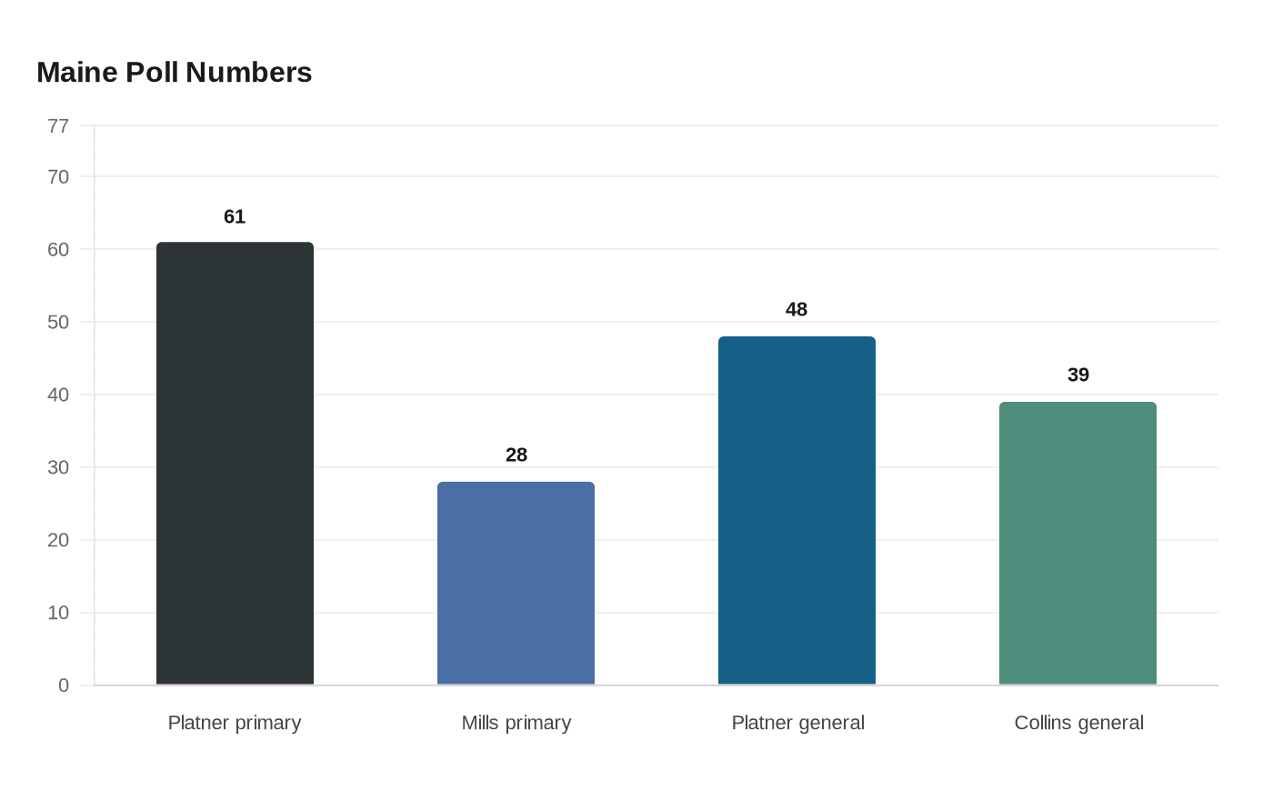 Maine Poll Numbers