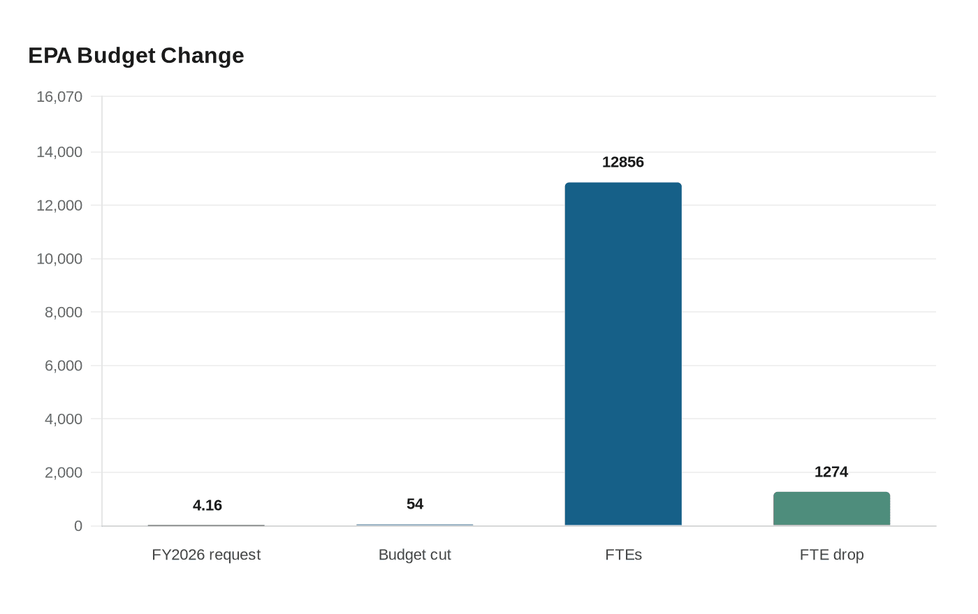 EPA Budget Change