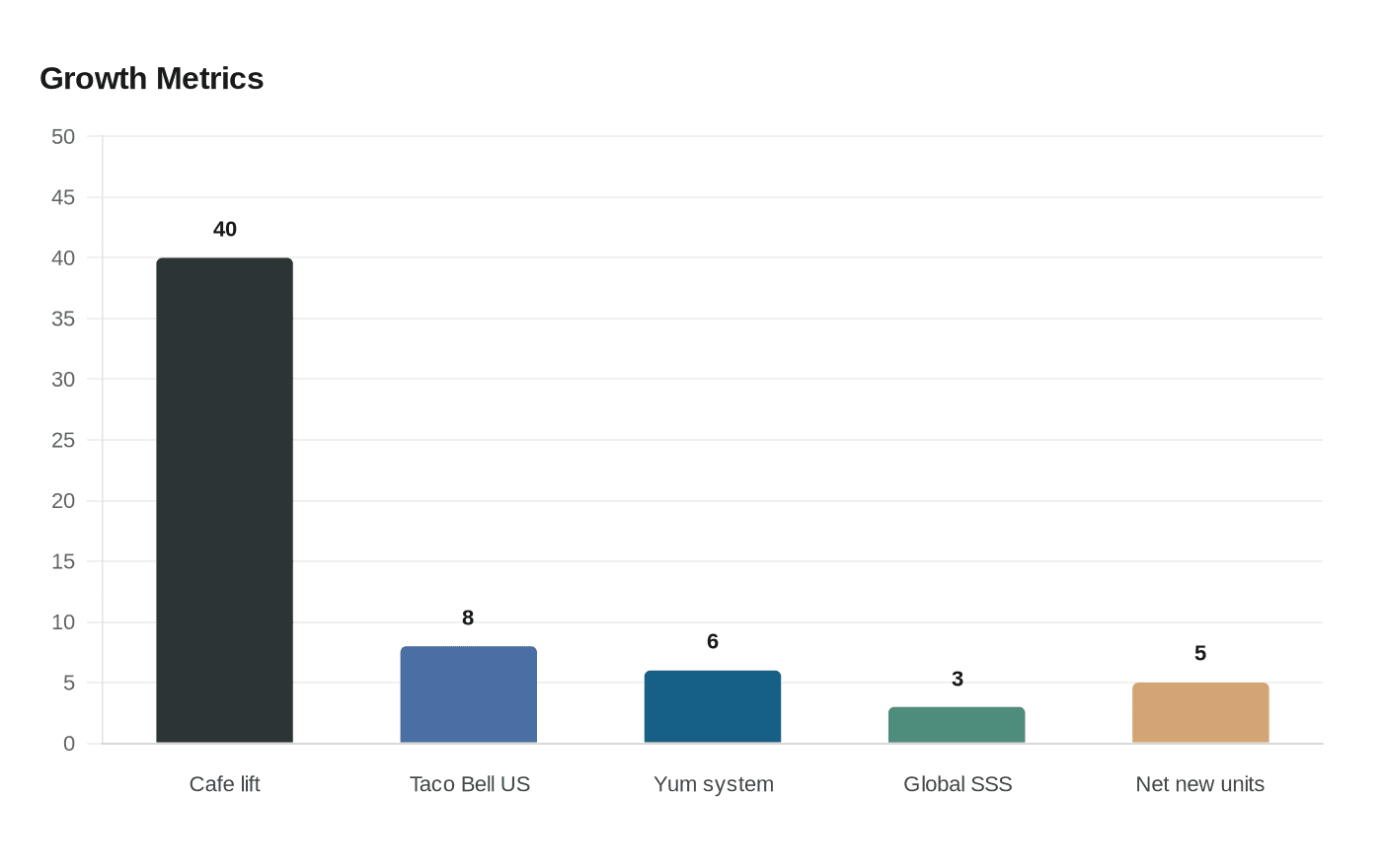Growth Metrics