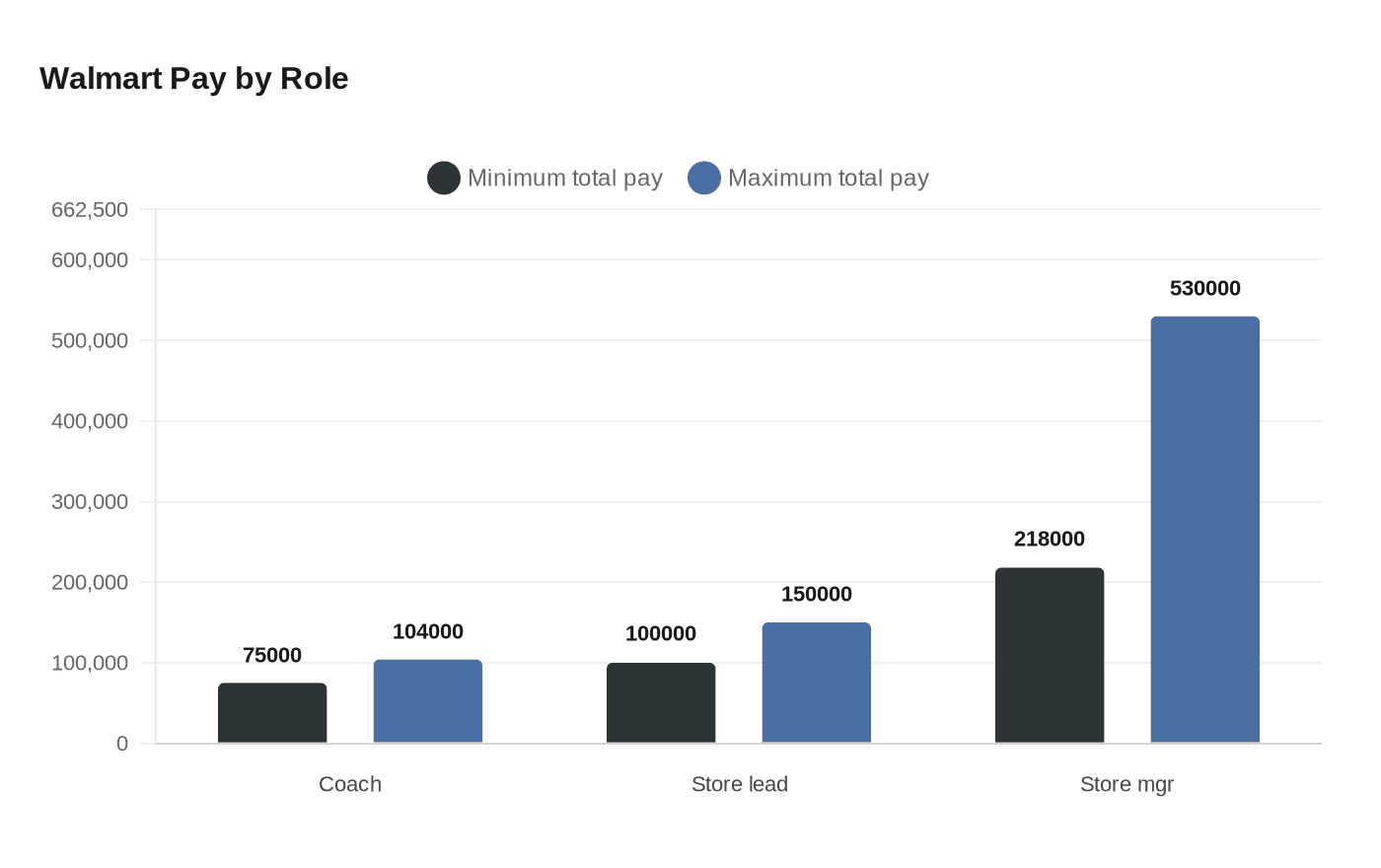 Walmart Pay by Role