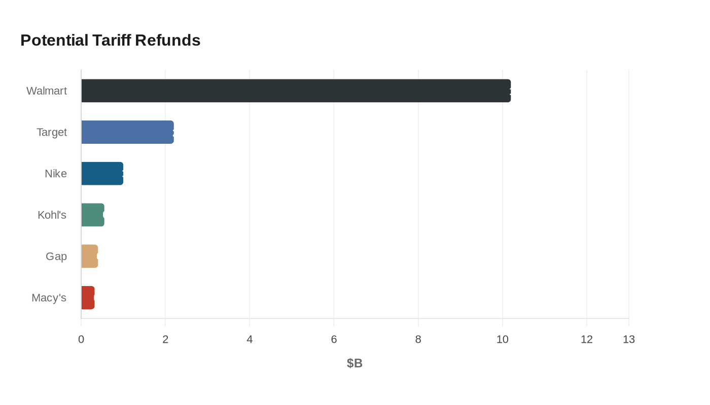 Potential Tariff Refunds