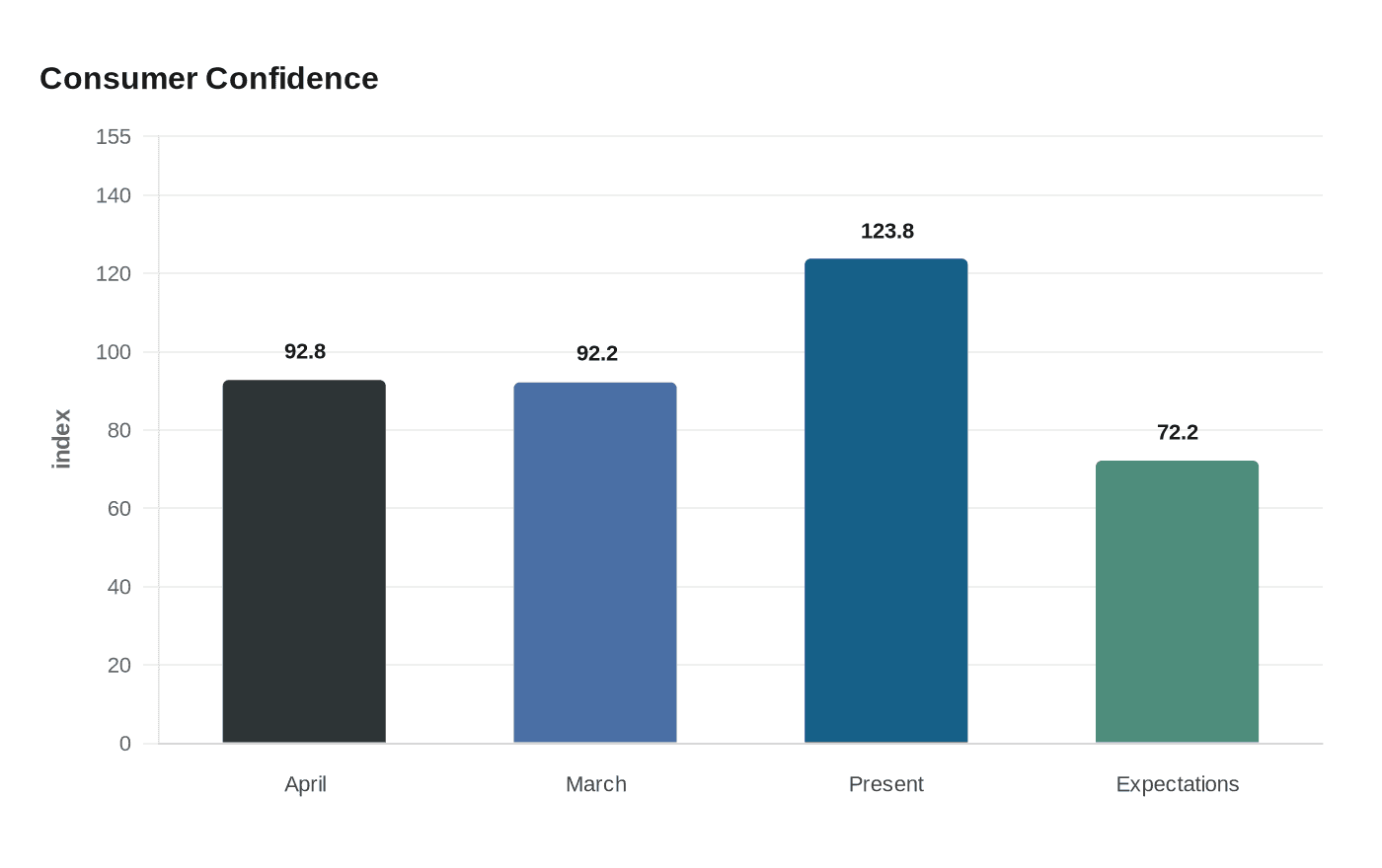 Consumer Confidence
