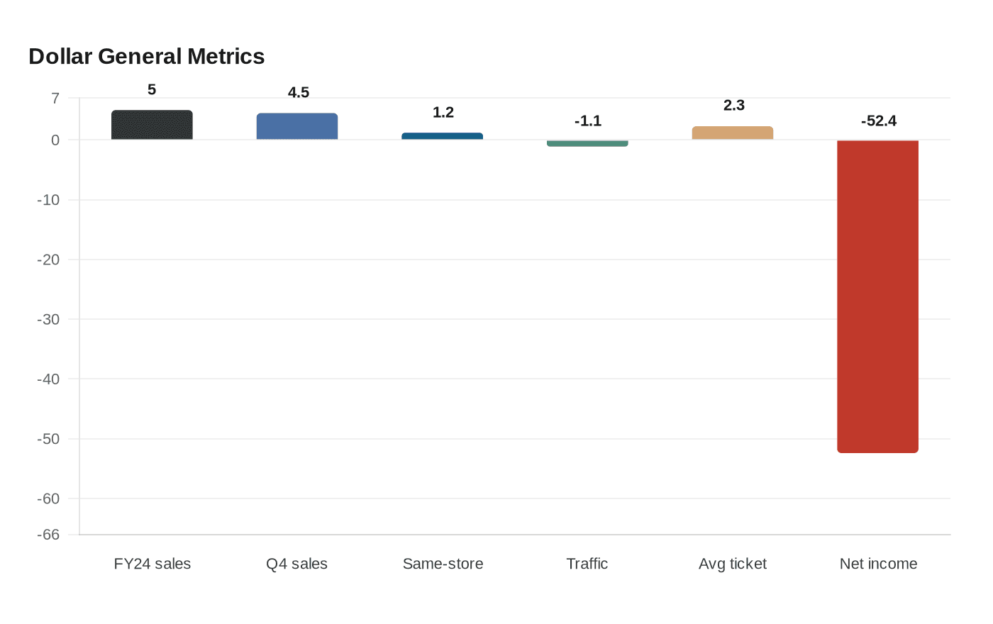 Dollar General Metrics