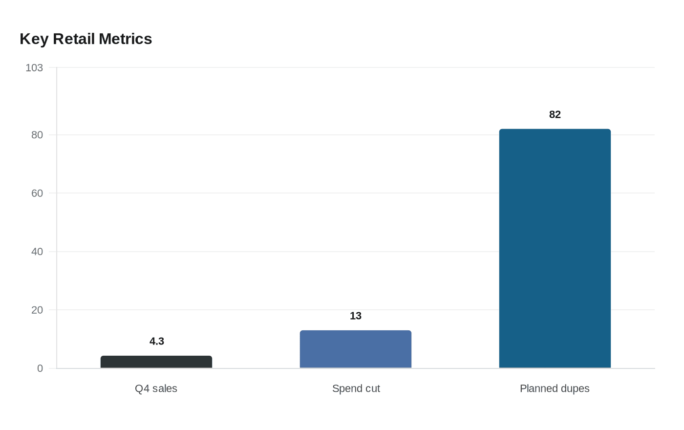Key Retail Metrics