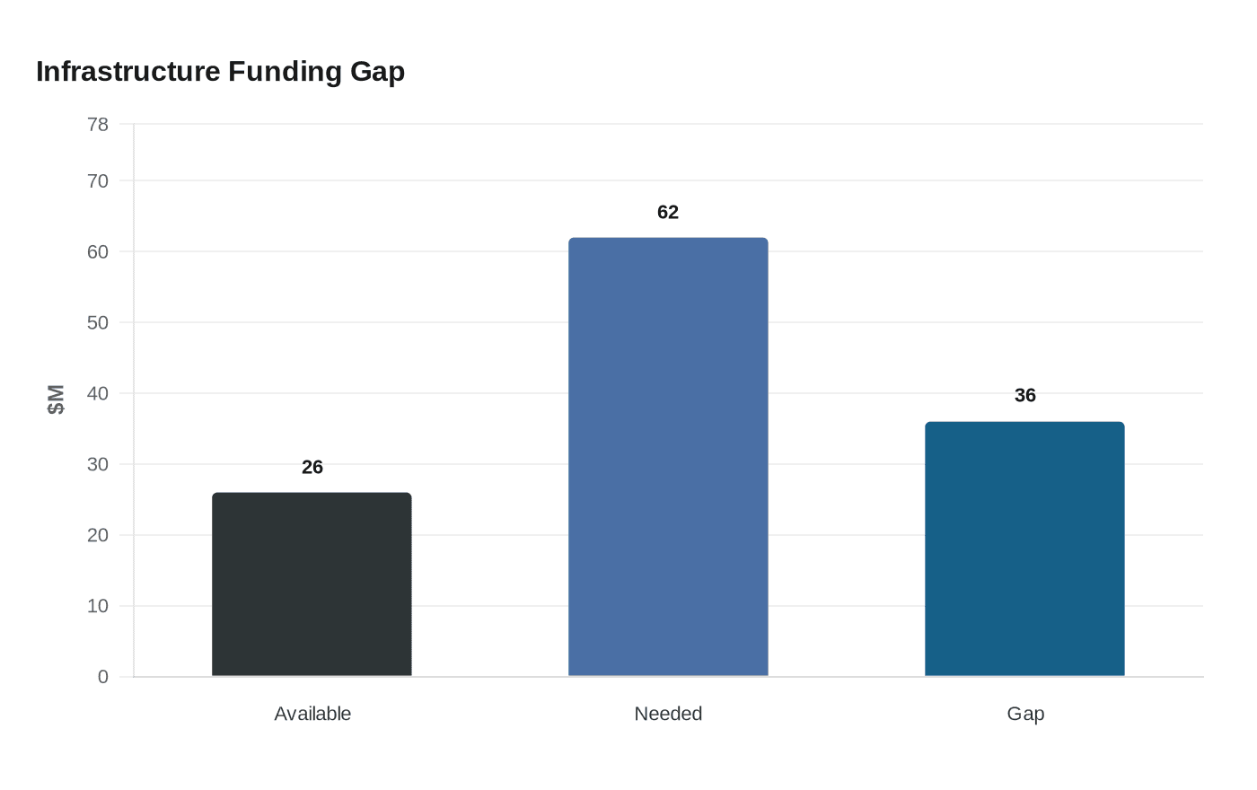 Infrastructure Funding Gap