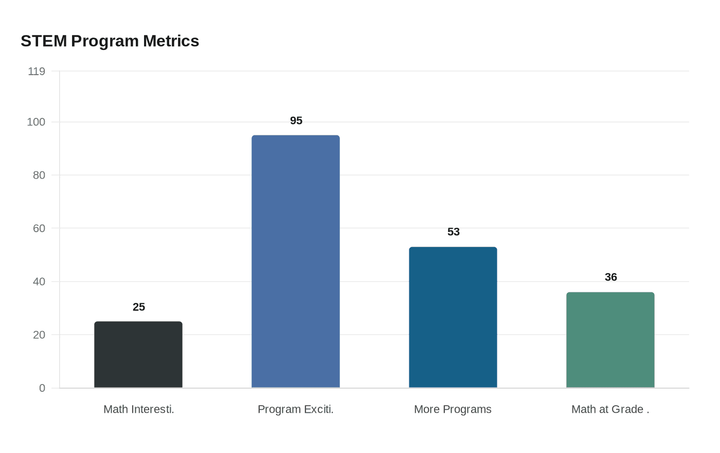 STEM Program Metrics