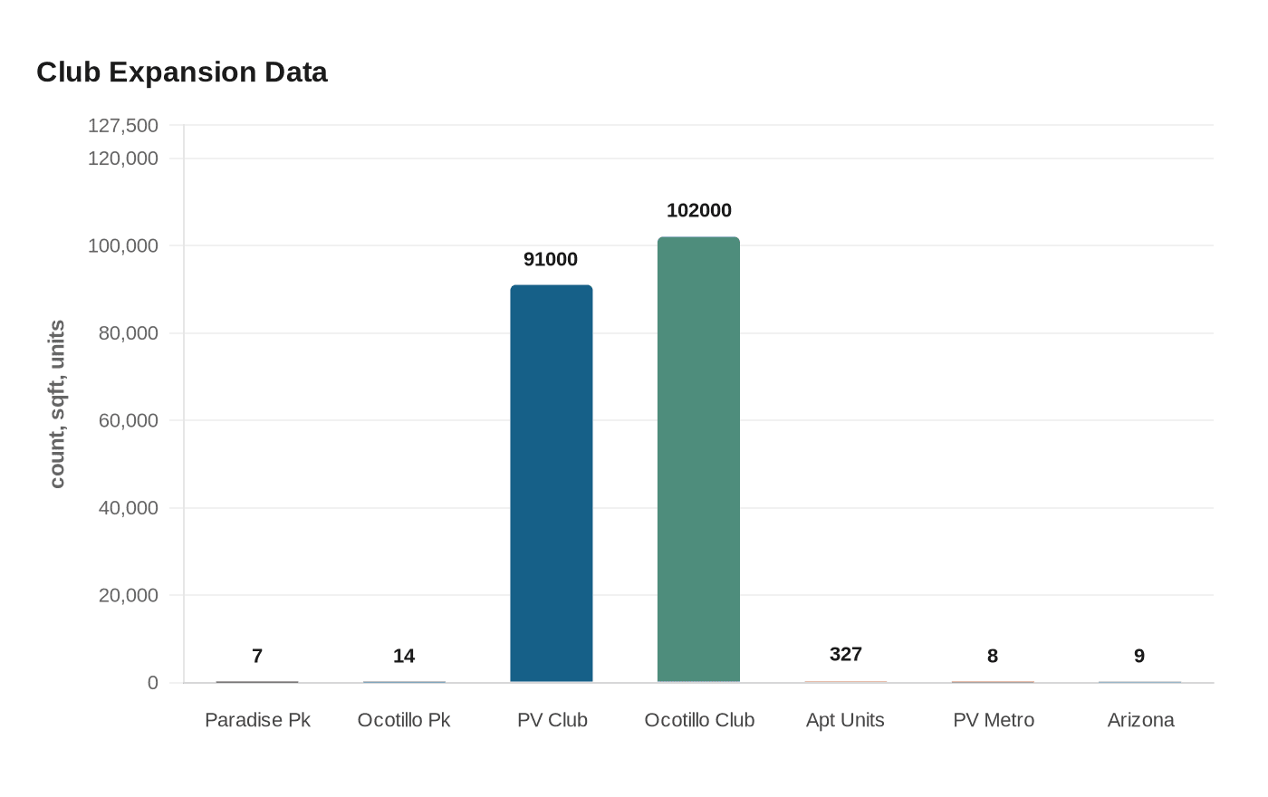 Club Expansion Data