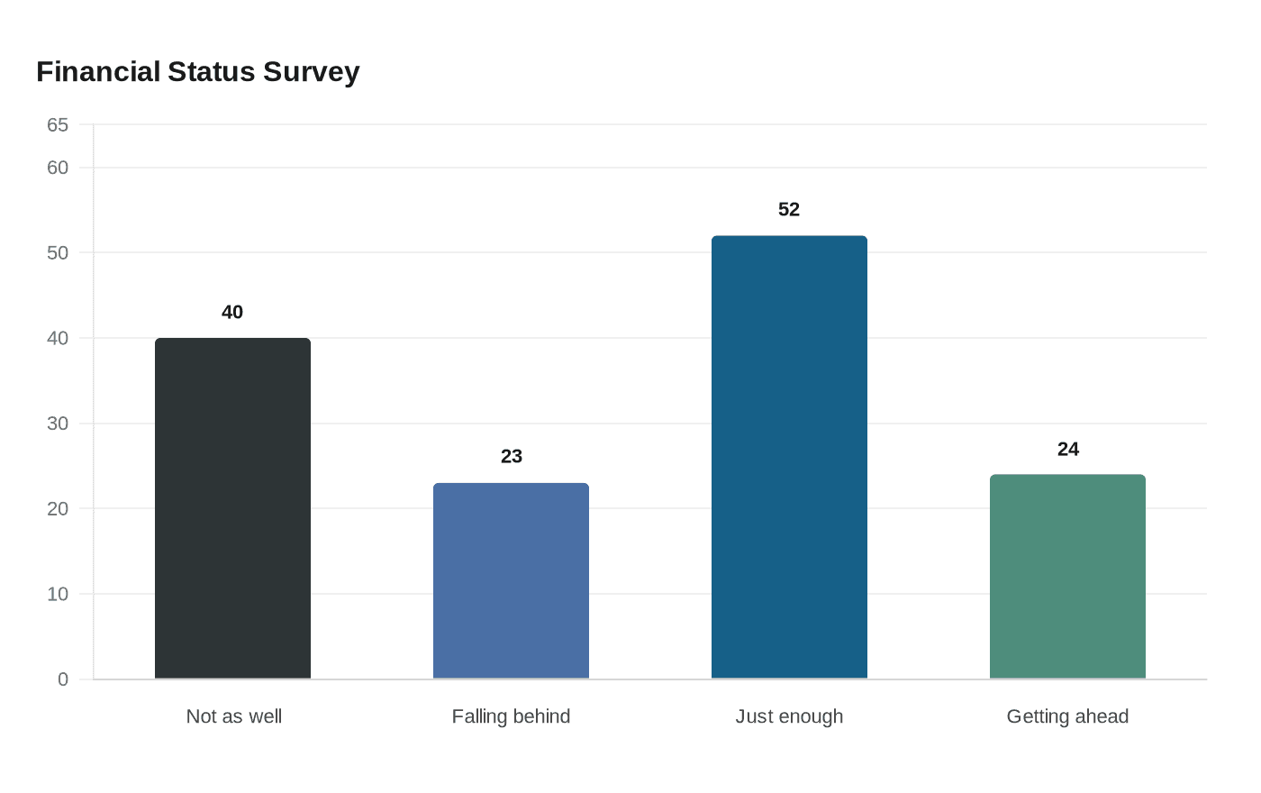 Financial Status Survey