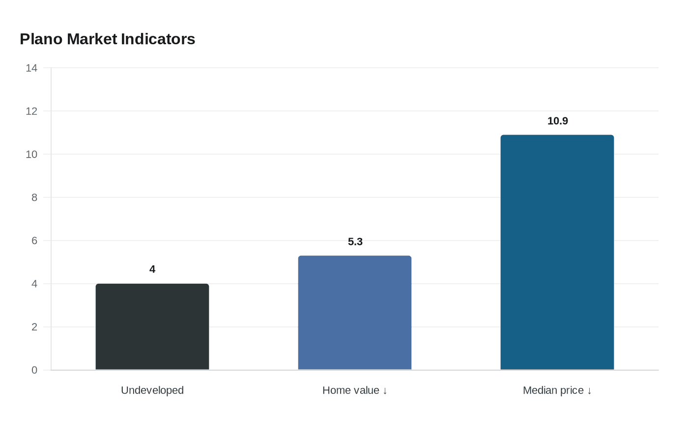 Plano Market Indicators
