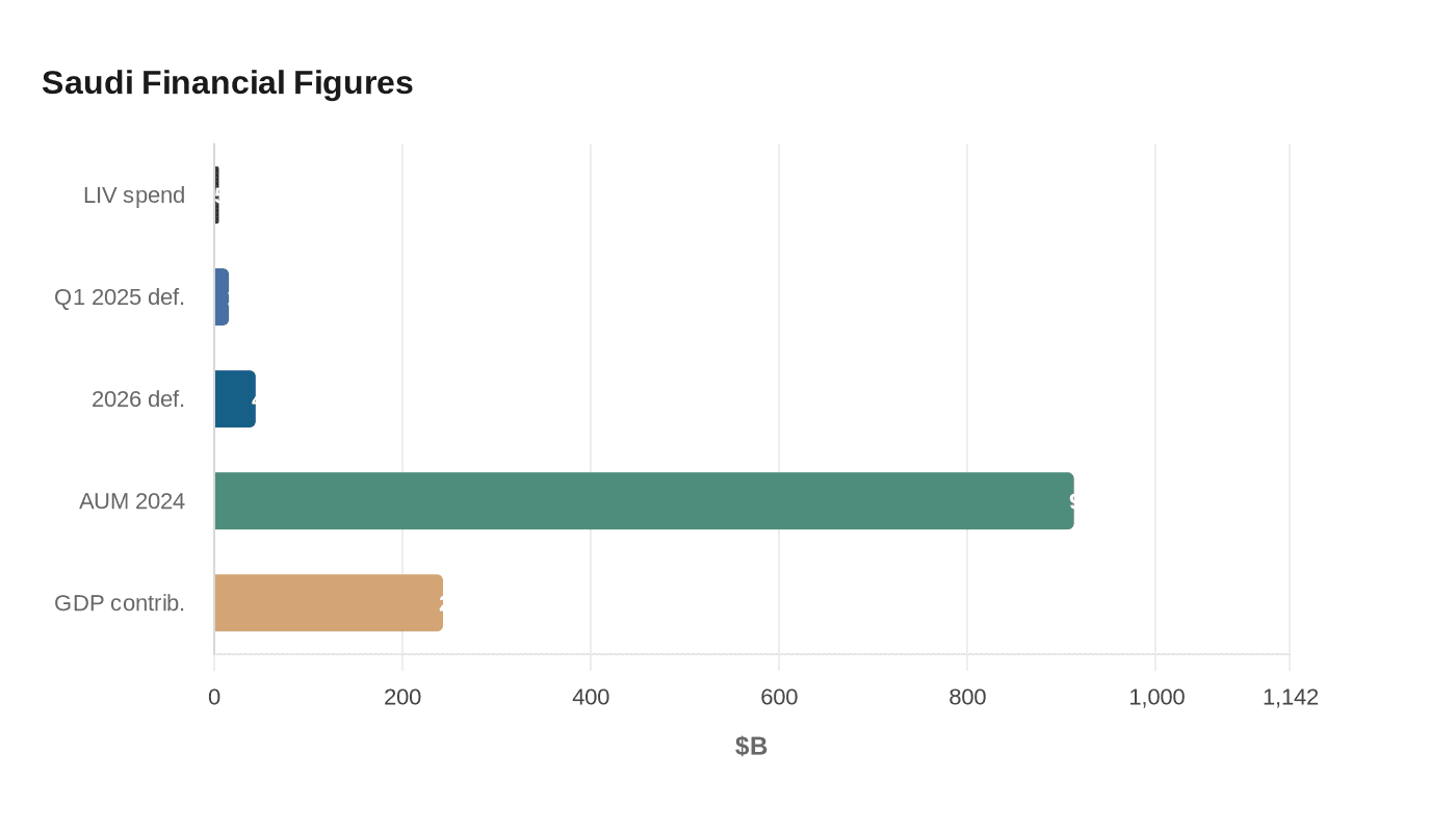 Saudi Financial Figures