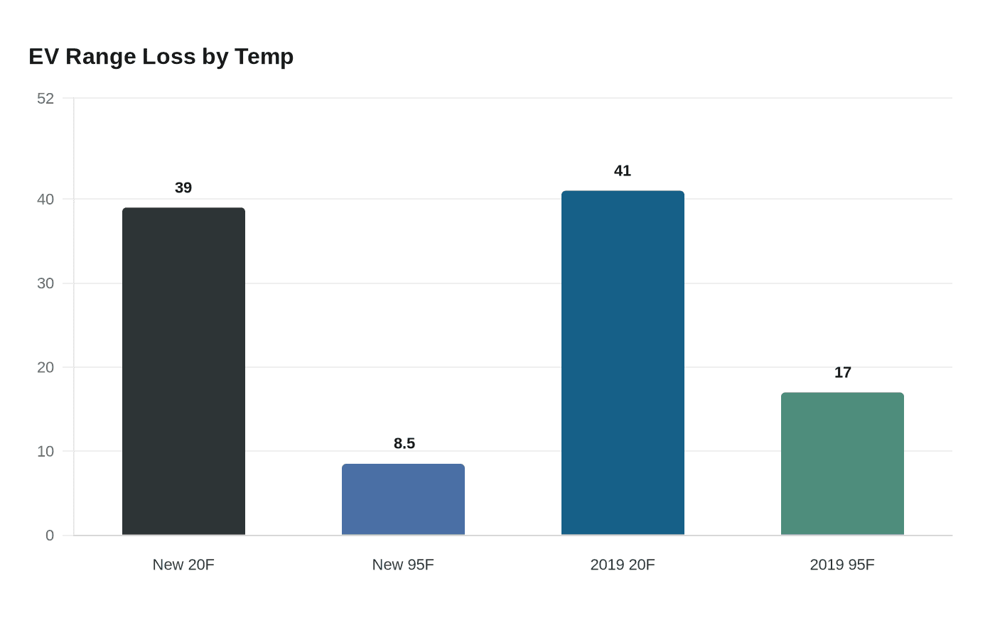 EV Range Loss by Temp