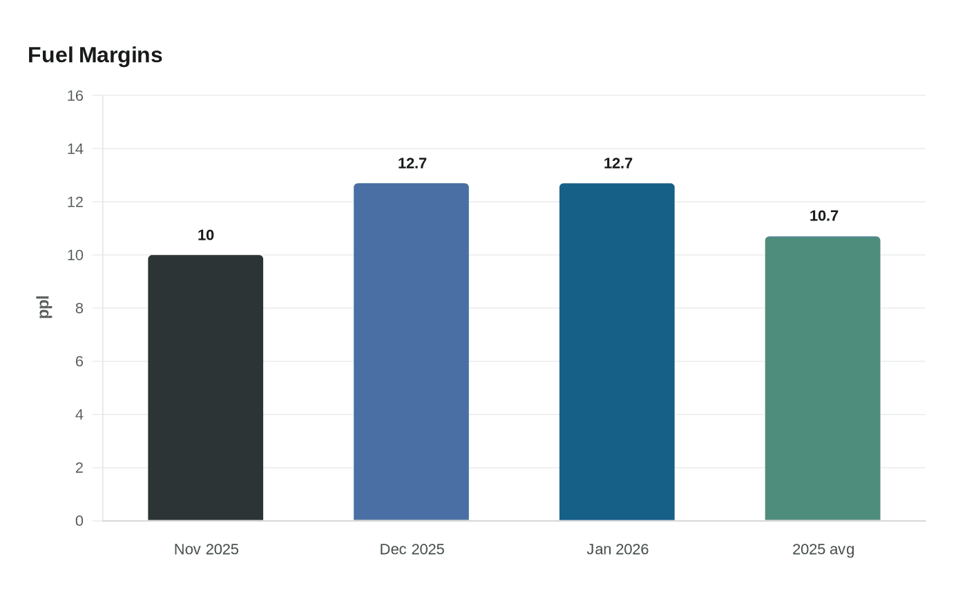 Fuel Margins