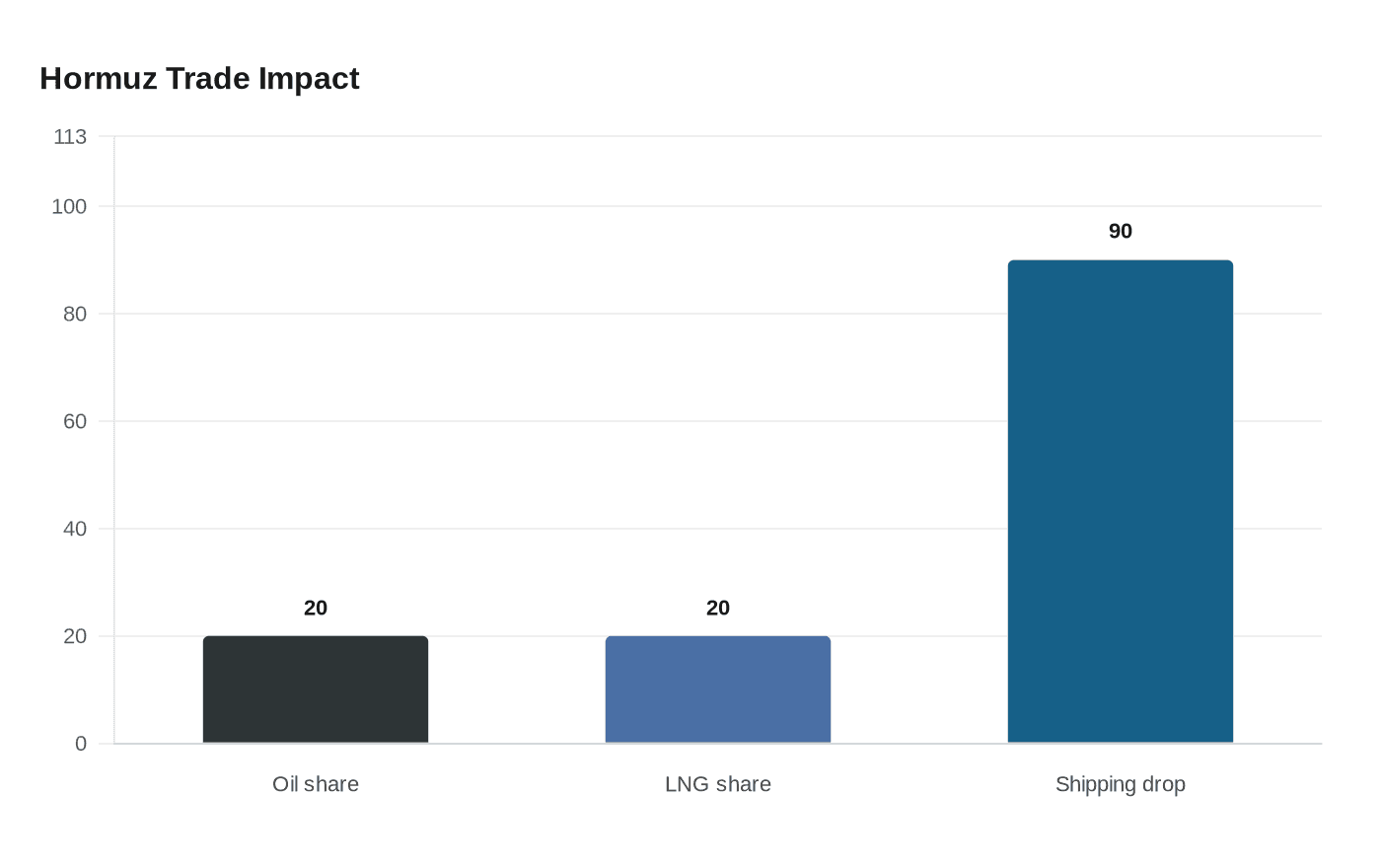 Hormuz Trade Impact
