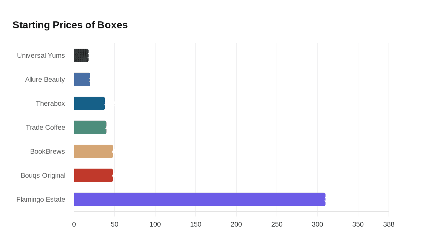 Starting Prices of Boxes