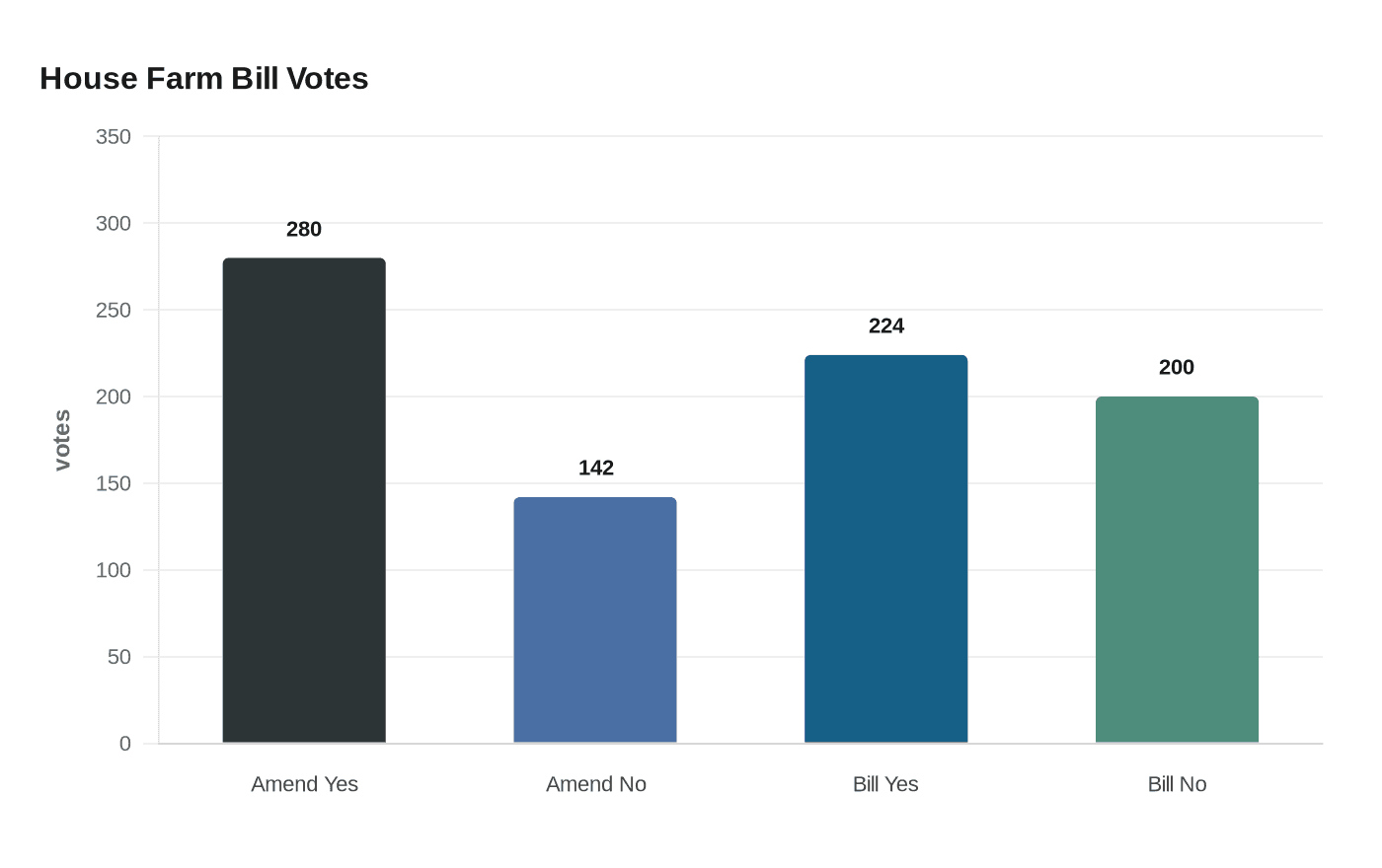 House Farm Bill Votes