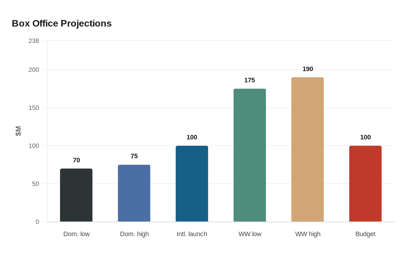 Box Office Projections
