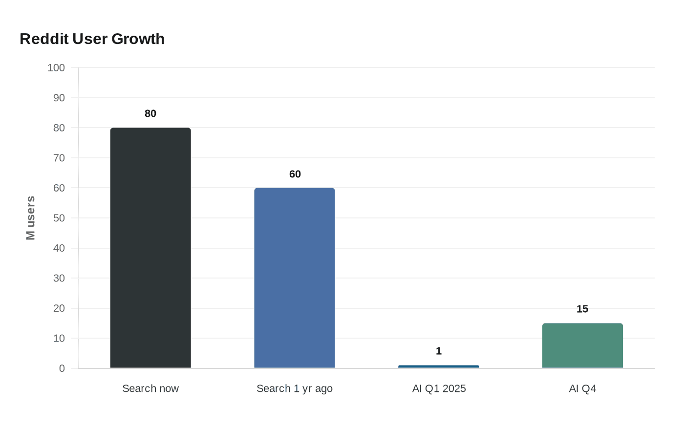 Reddit User Growth