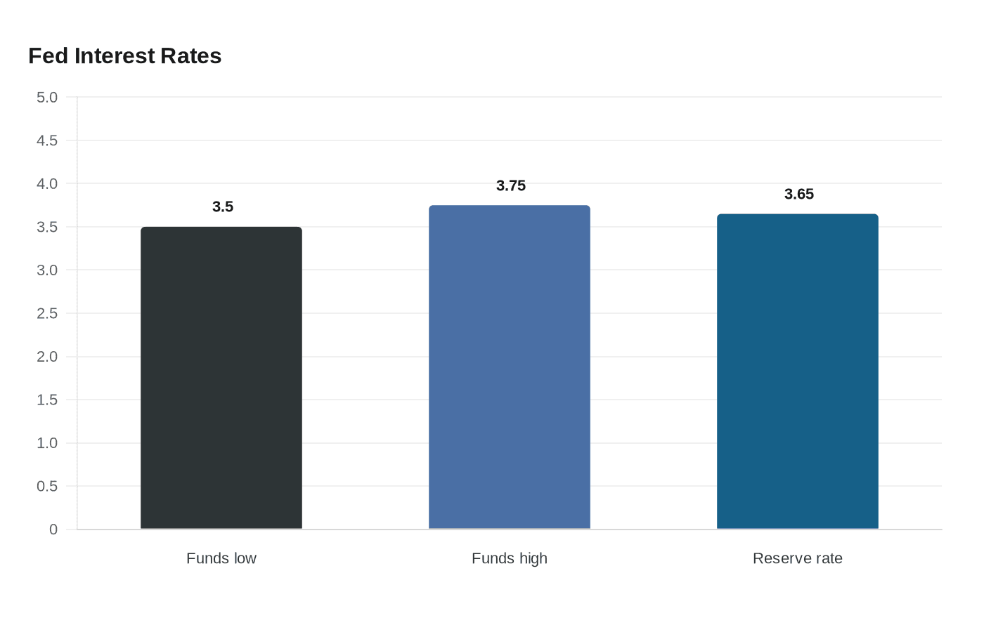 Fed Interest Rates