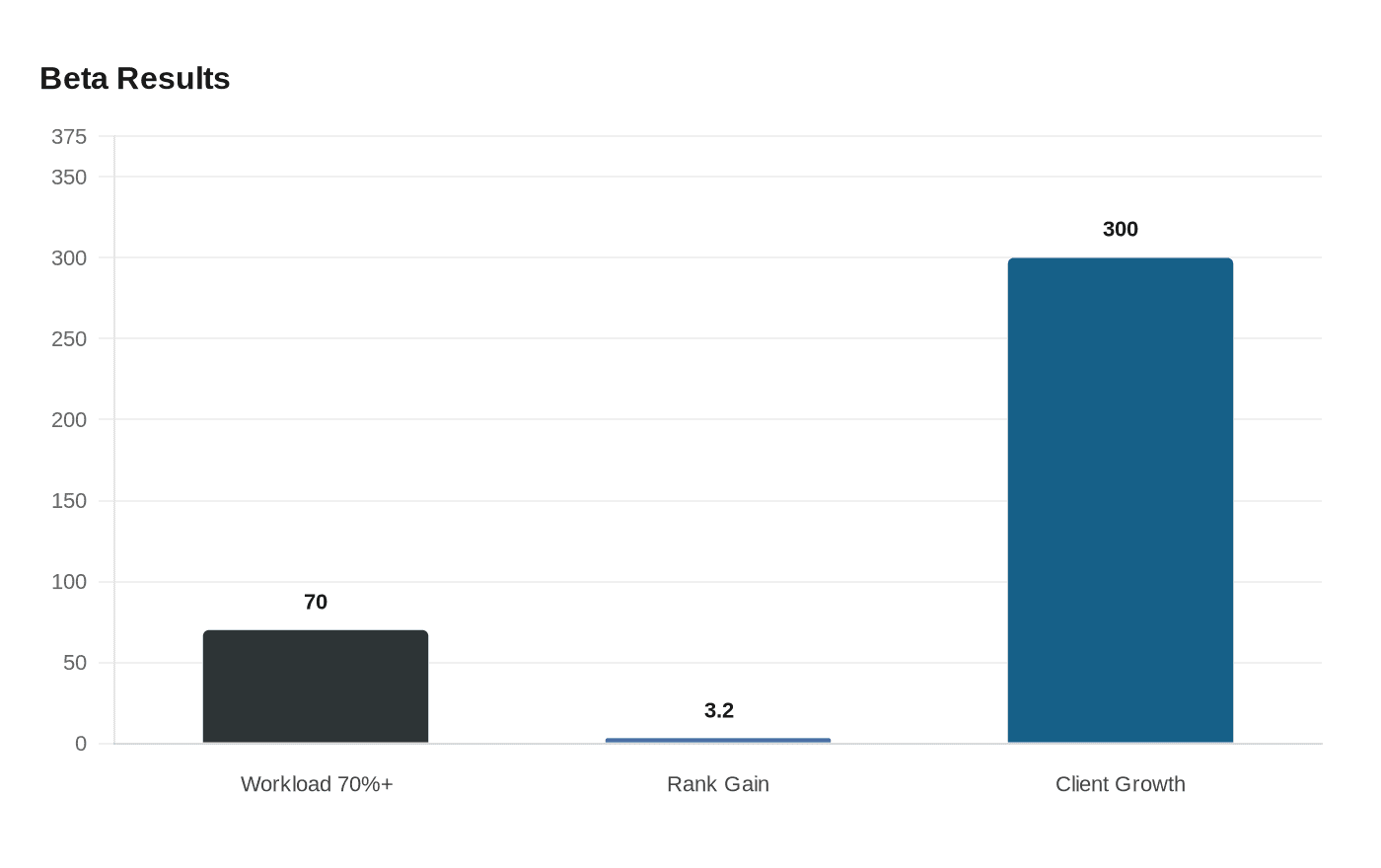 Beta Results