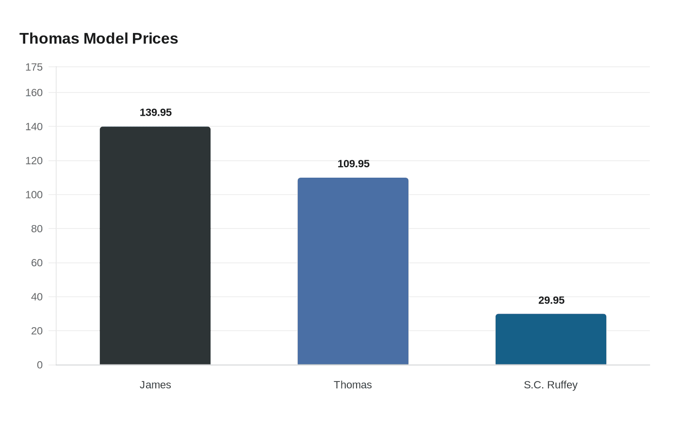Thomas Model Prices