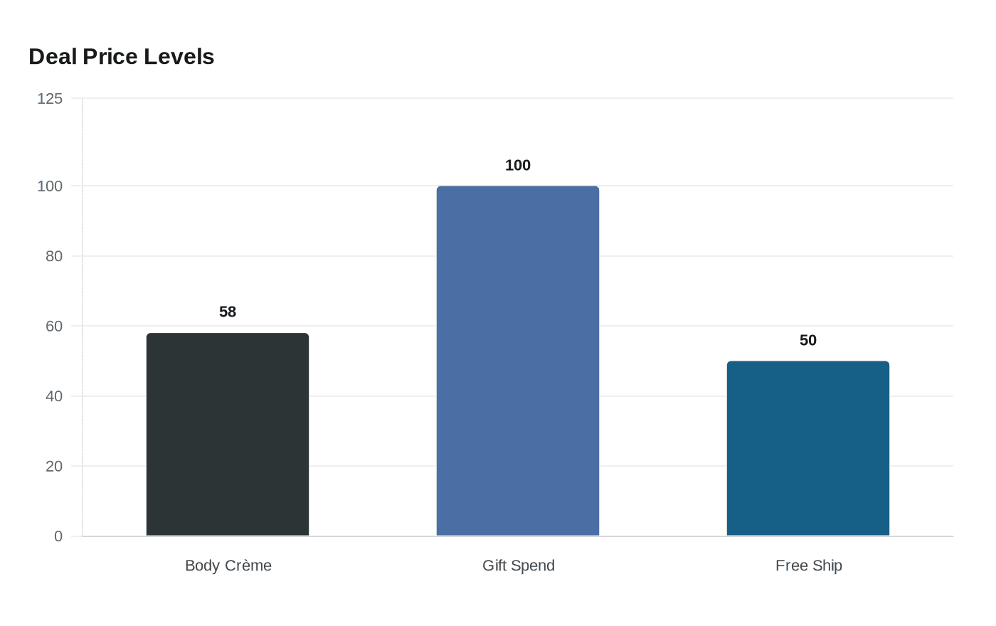 Deal Price Levels