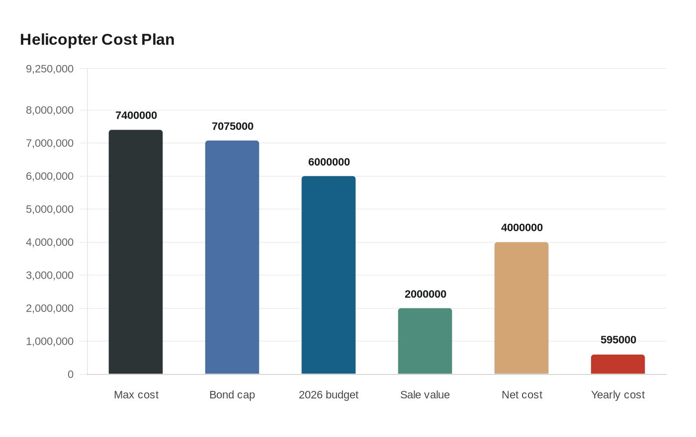 Helicopter Cost Plan