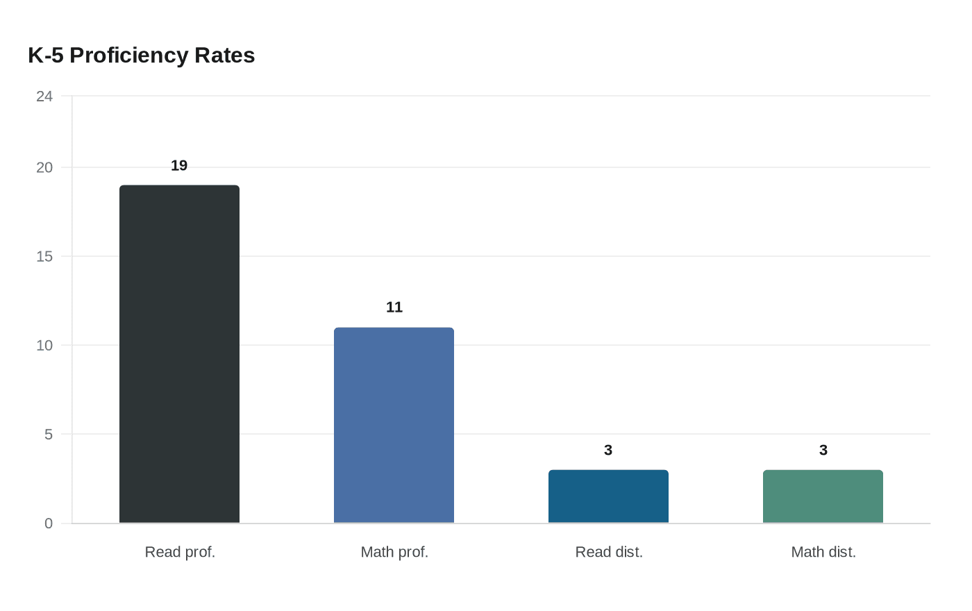 K-5 Proficiency Rates