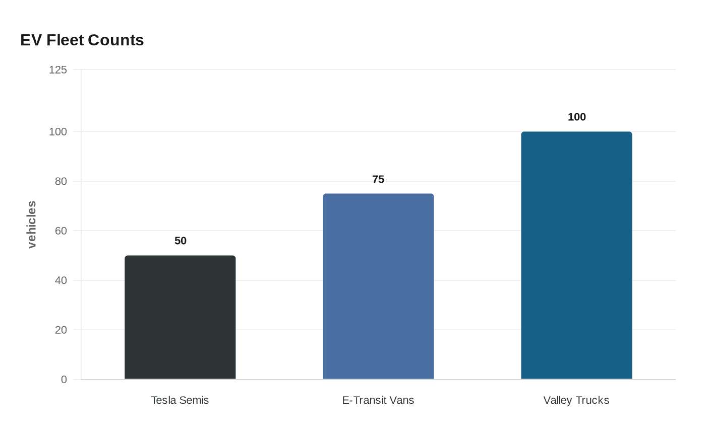 EV Fleet Counts