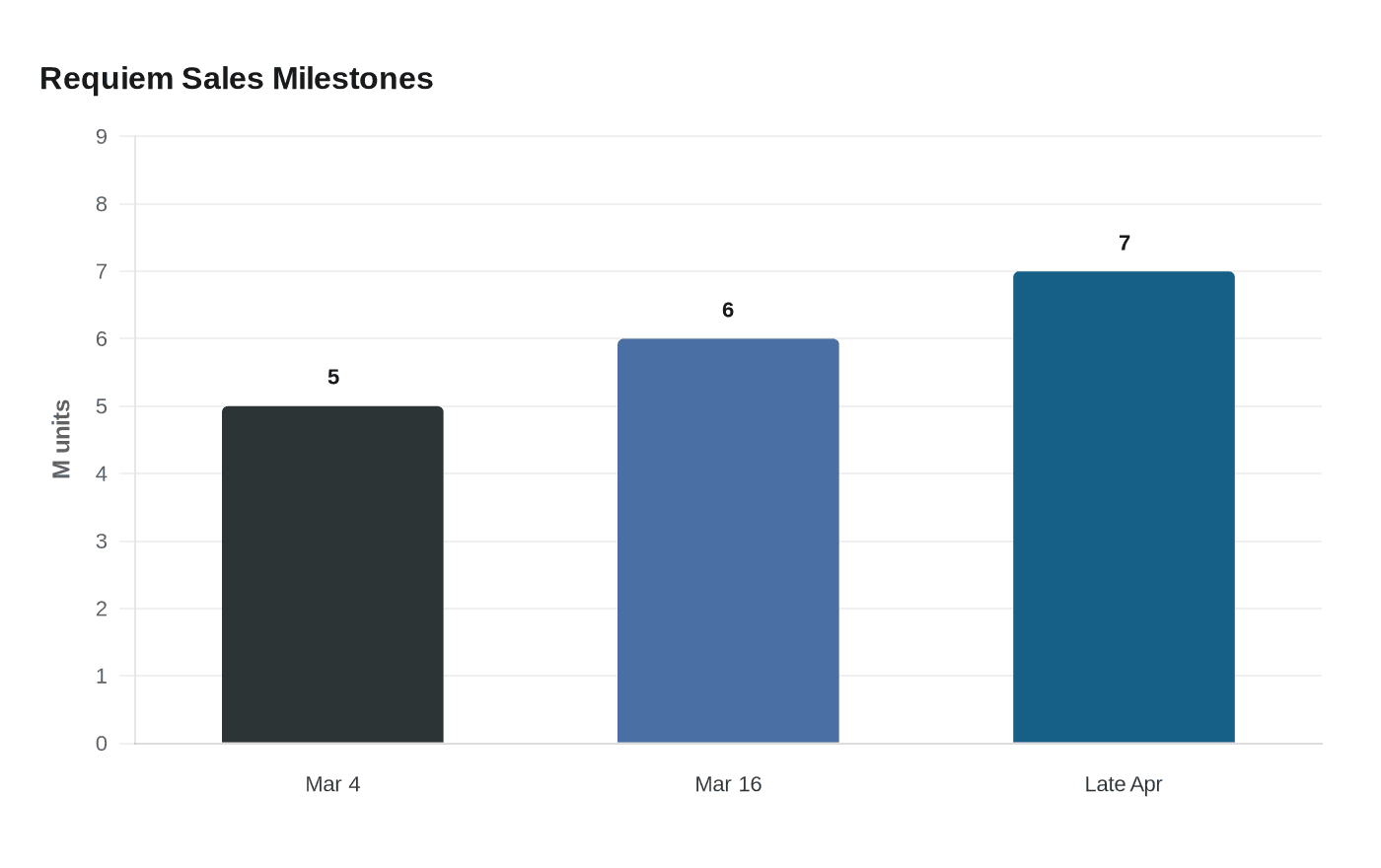Requiem Sales Milestones