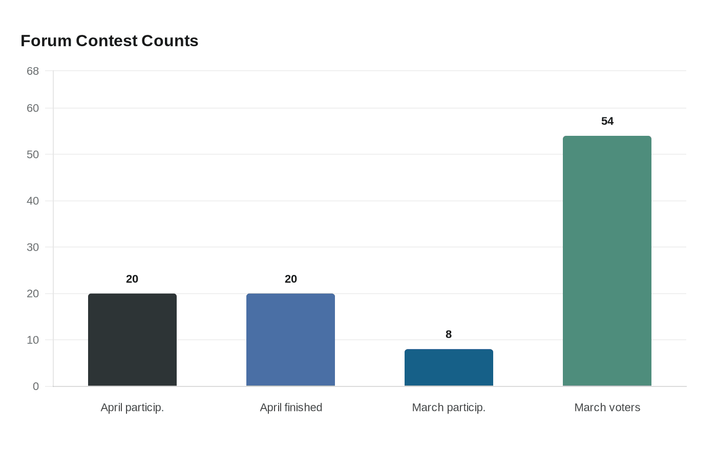 Forum Contest Counts