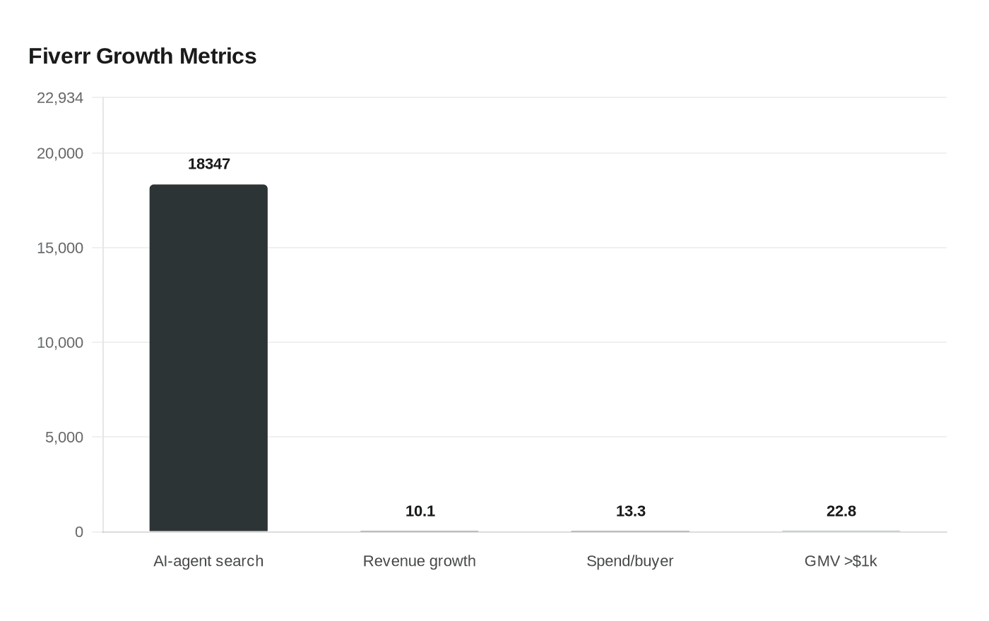 Fiverr Growth Metrics