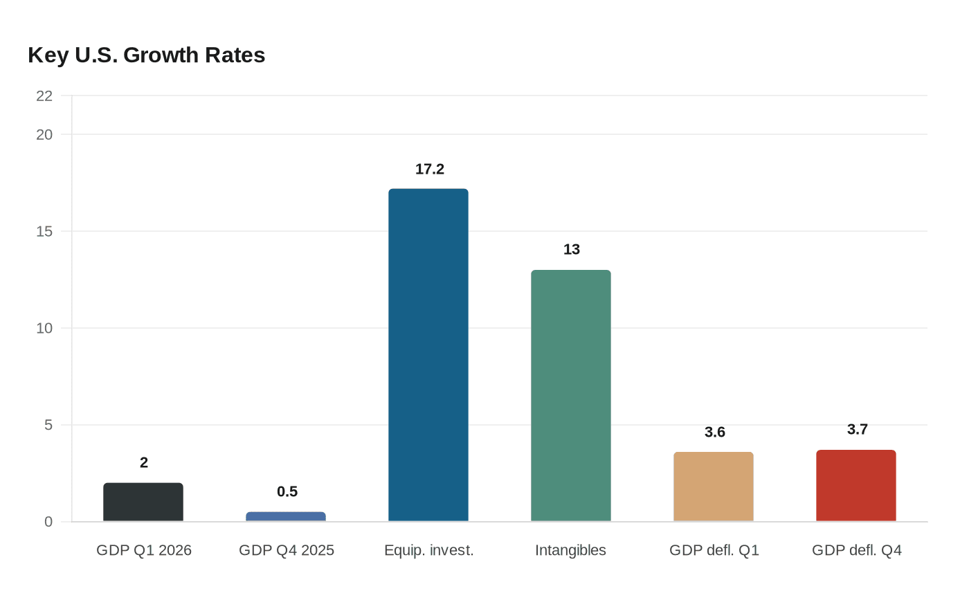 Key U.S. Growth Rates