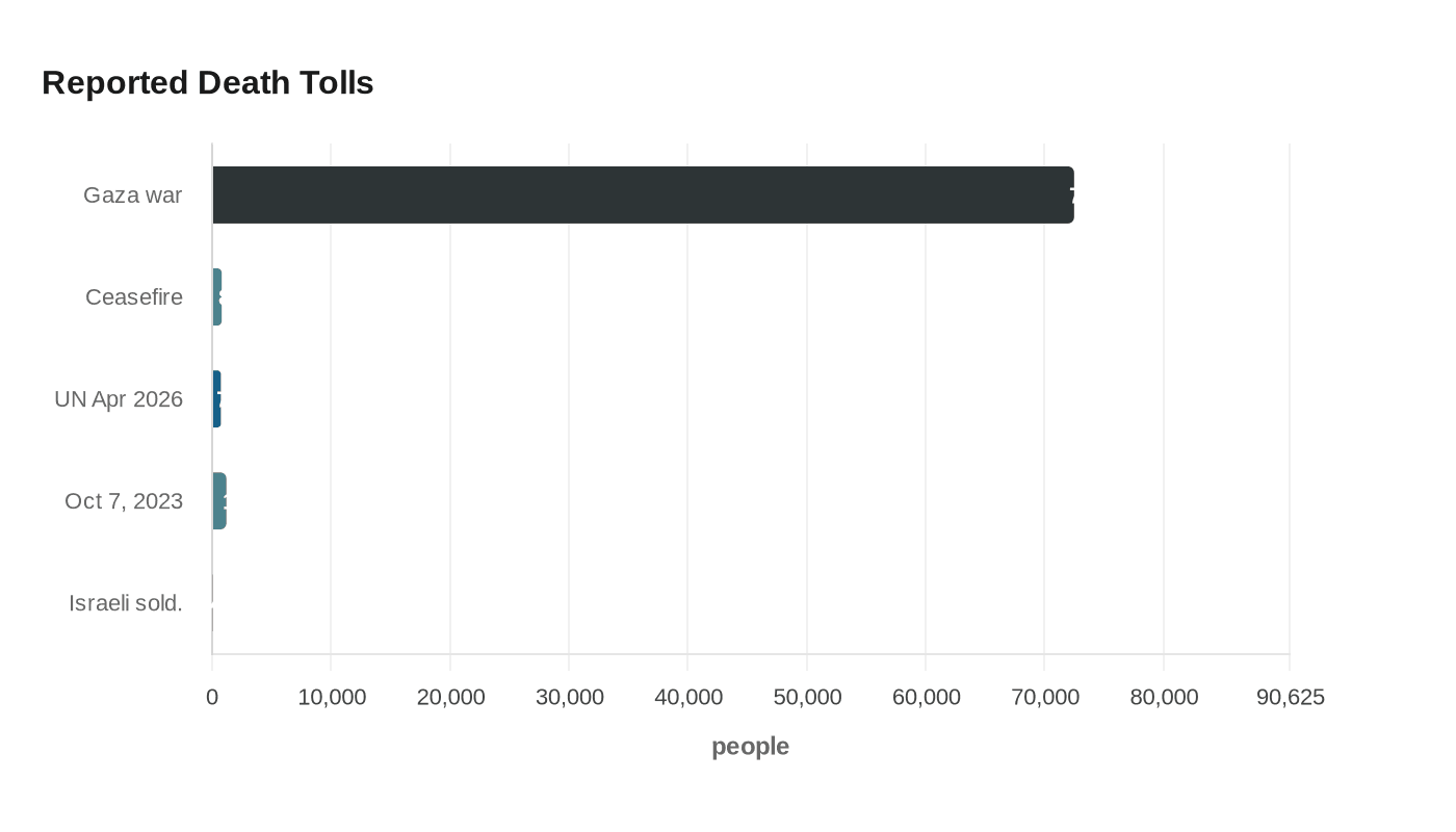 Reported Death Tolls