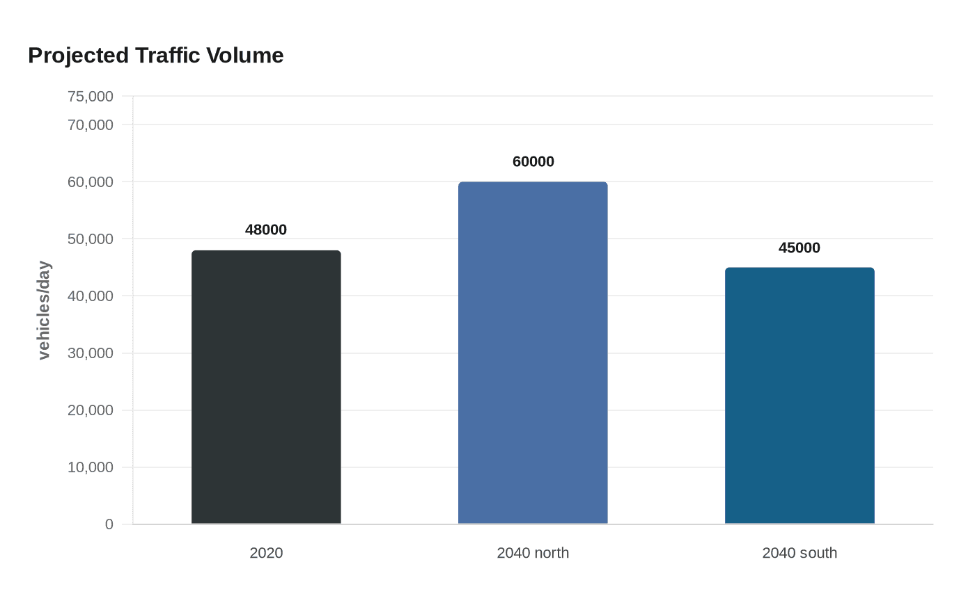 Projected Traffic Volume