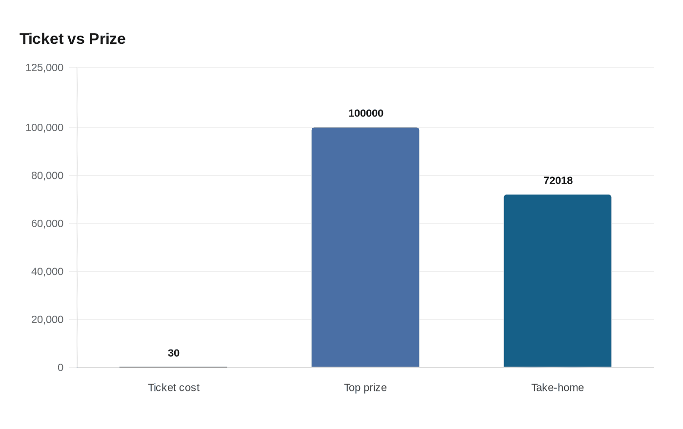 Ticket vs Prize