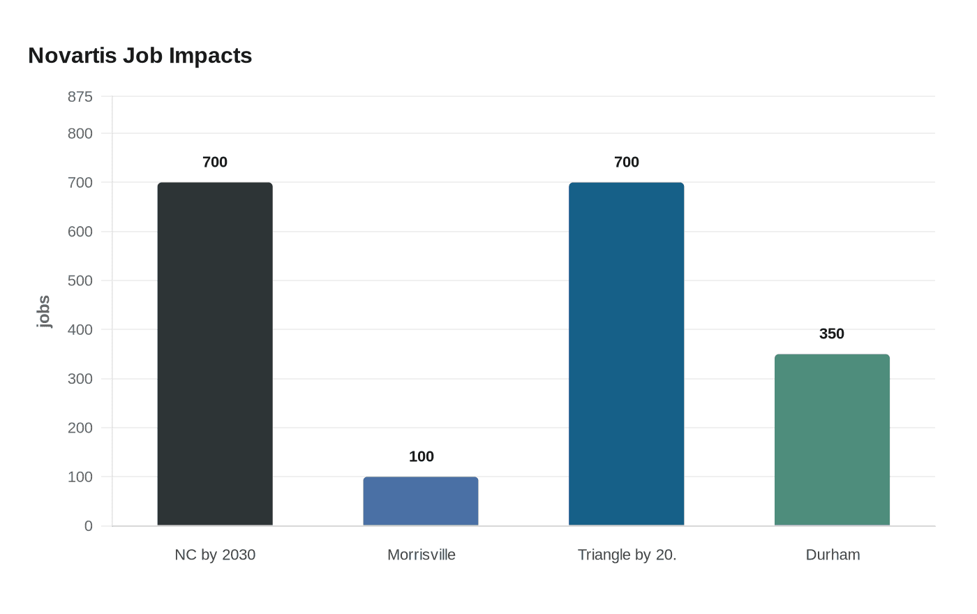 Novartis Job Impacts