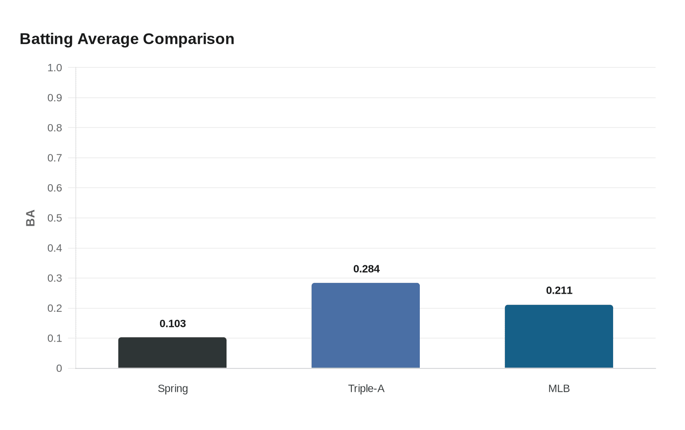 Batting Average Comparison