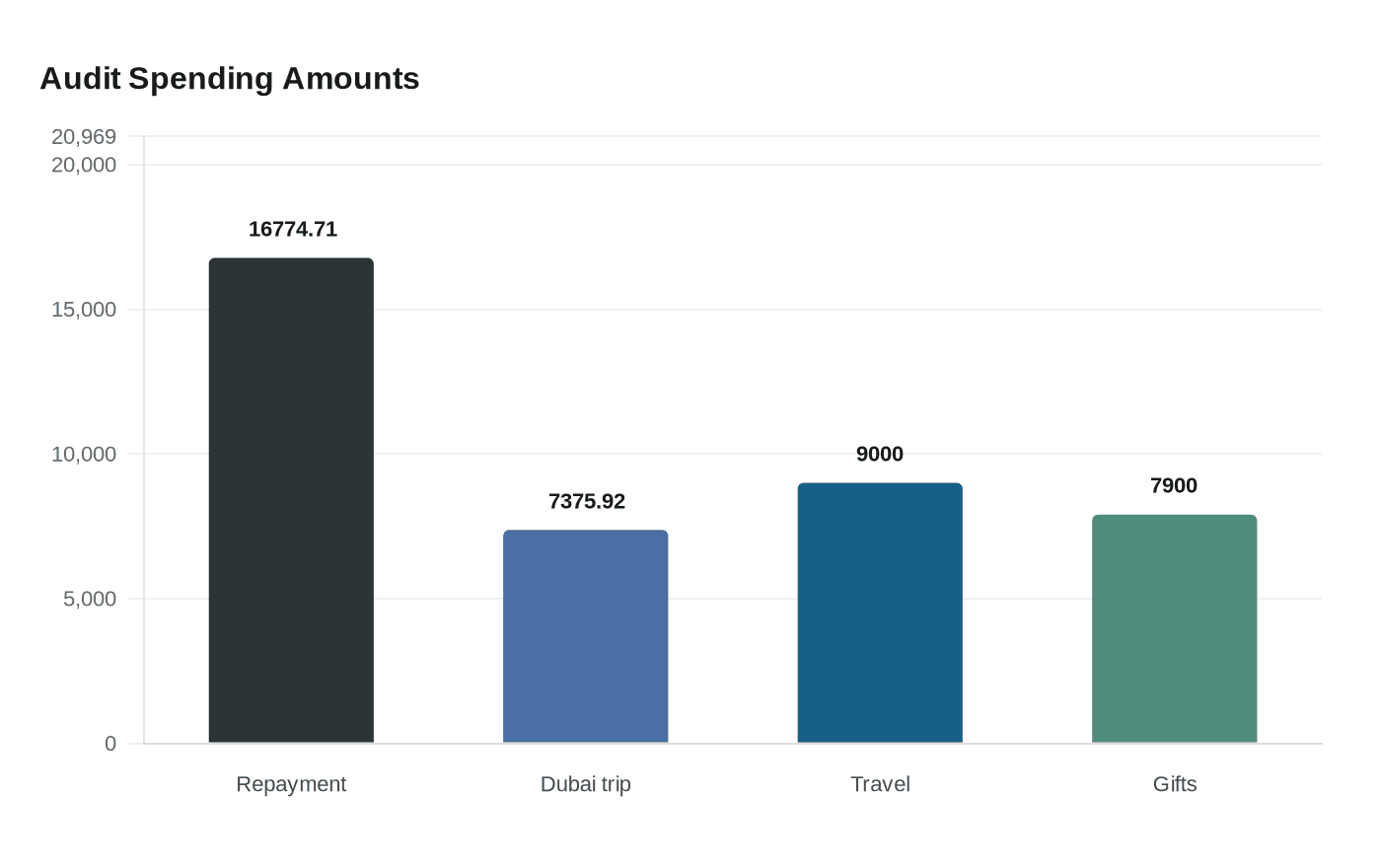 Audit Spending Amounts