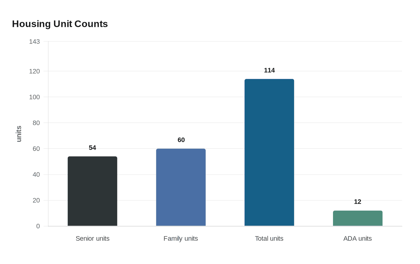 Housing Unit Counts