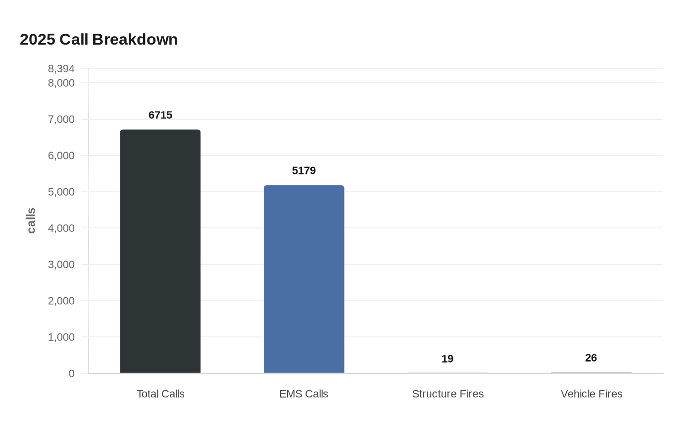 2025 Call Breakdown