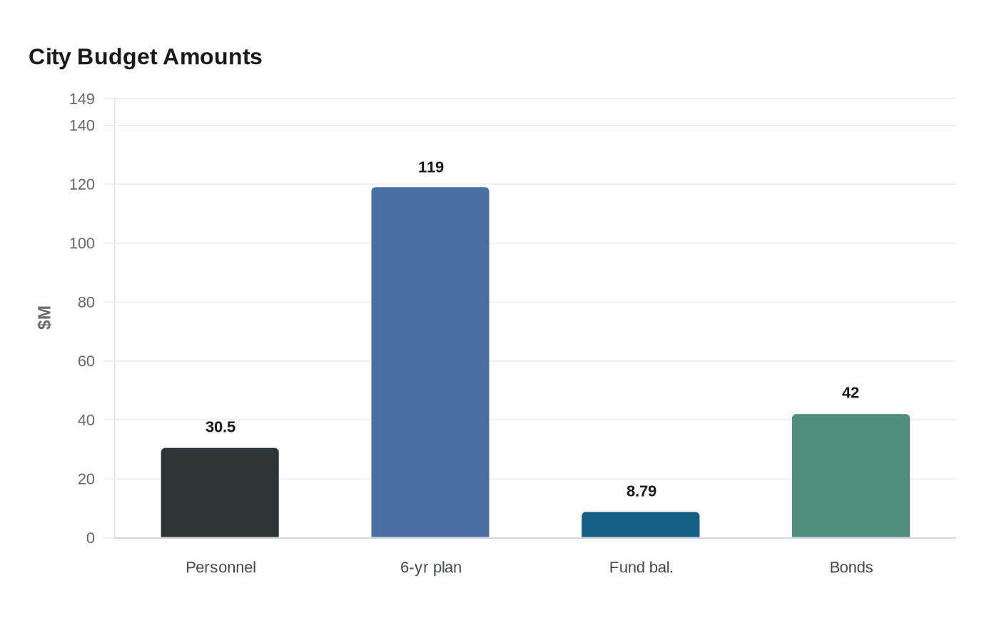 City Budget Amounts