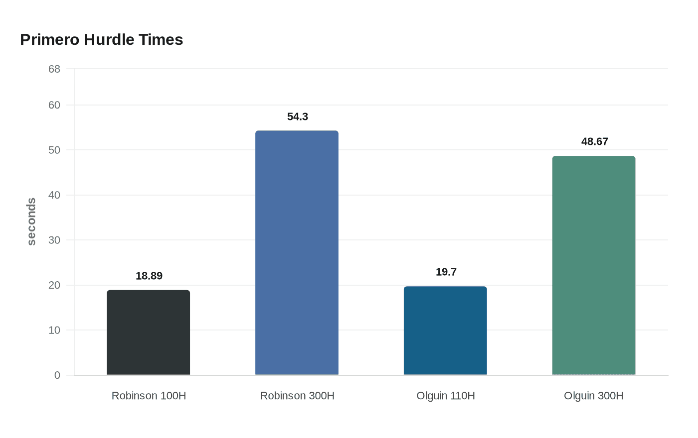 Primero Hurdle Times