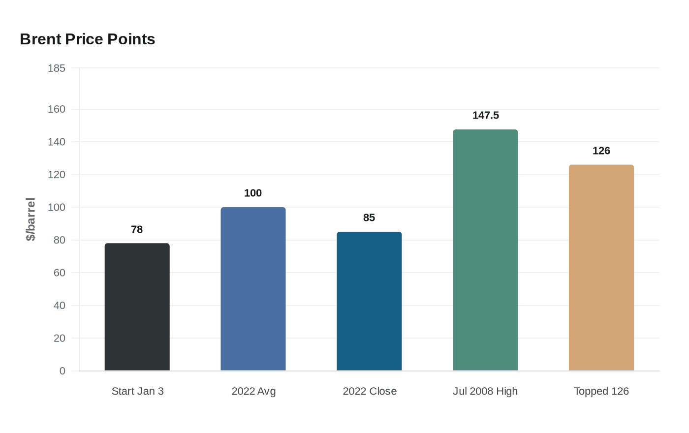Brent Price Points