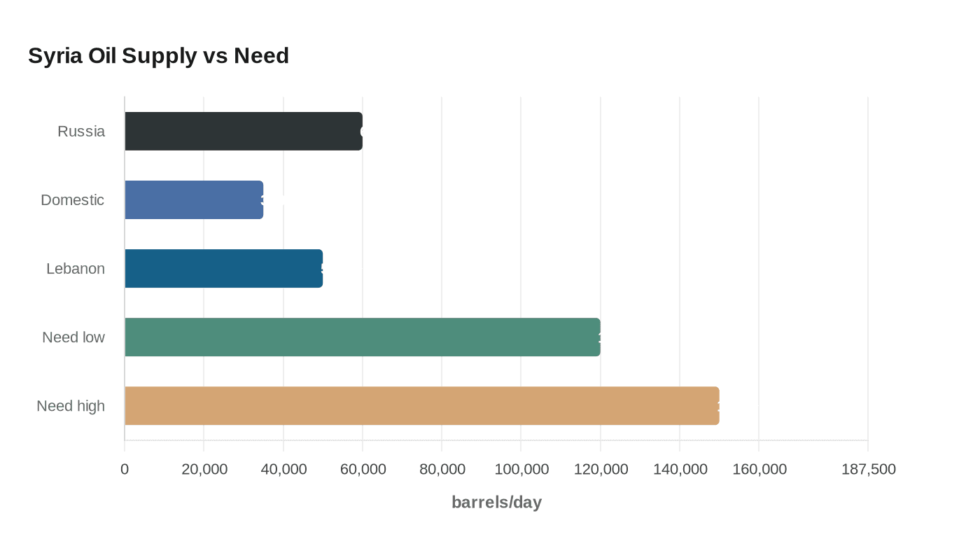 Syria Oil Supply vs Need