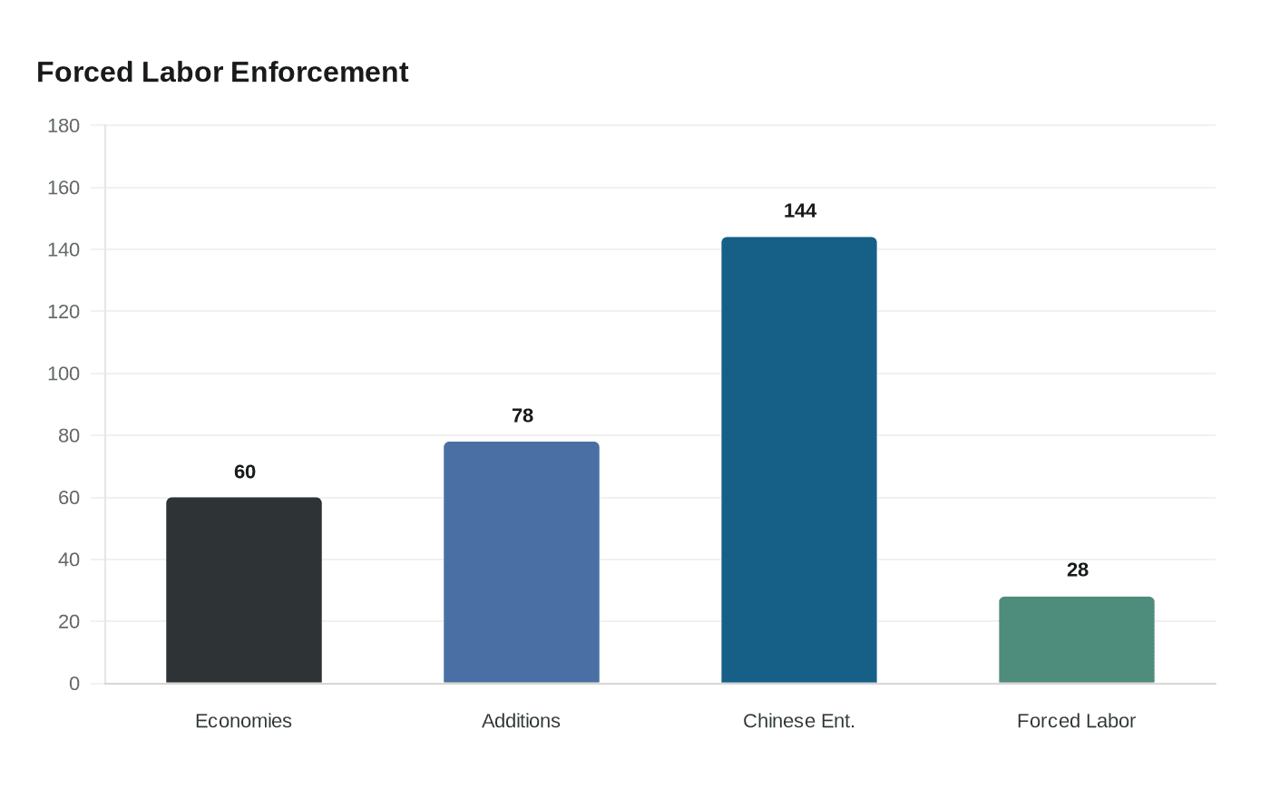 Forced Labor Enforcement