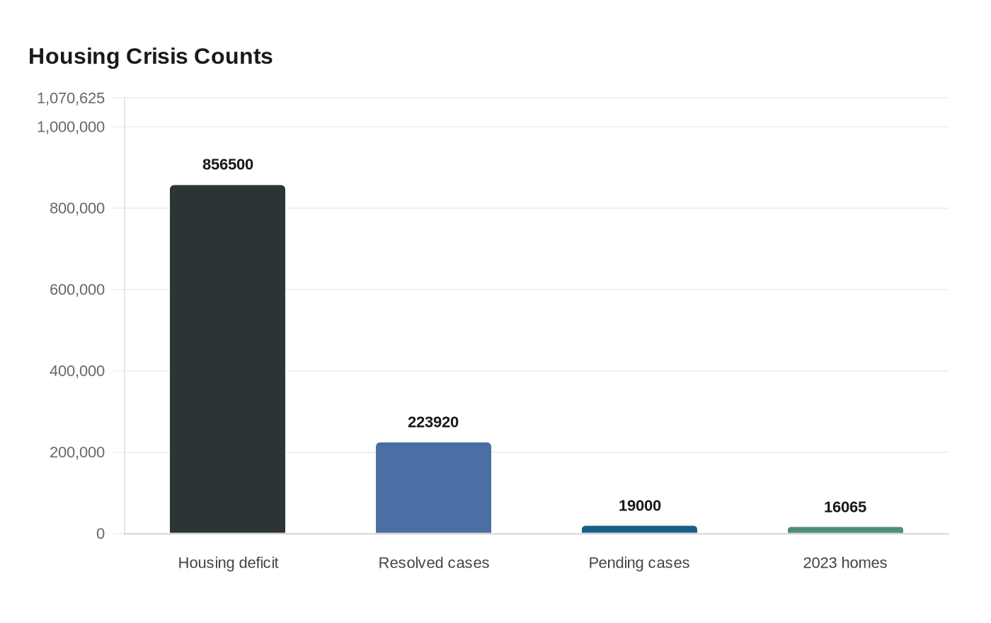 Housing Crisis Counts