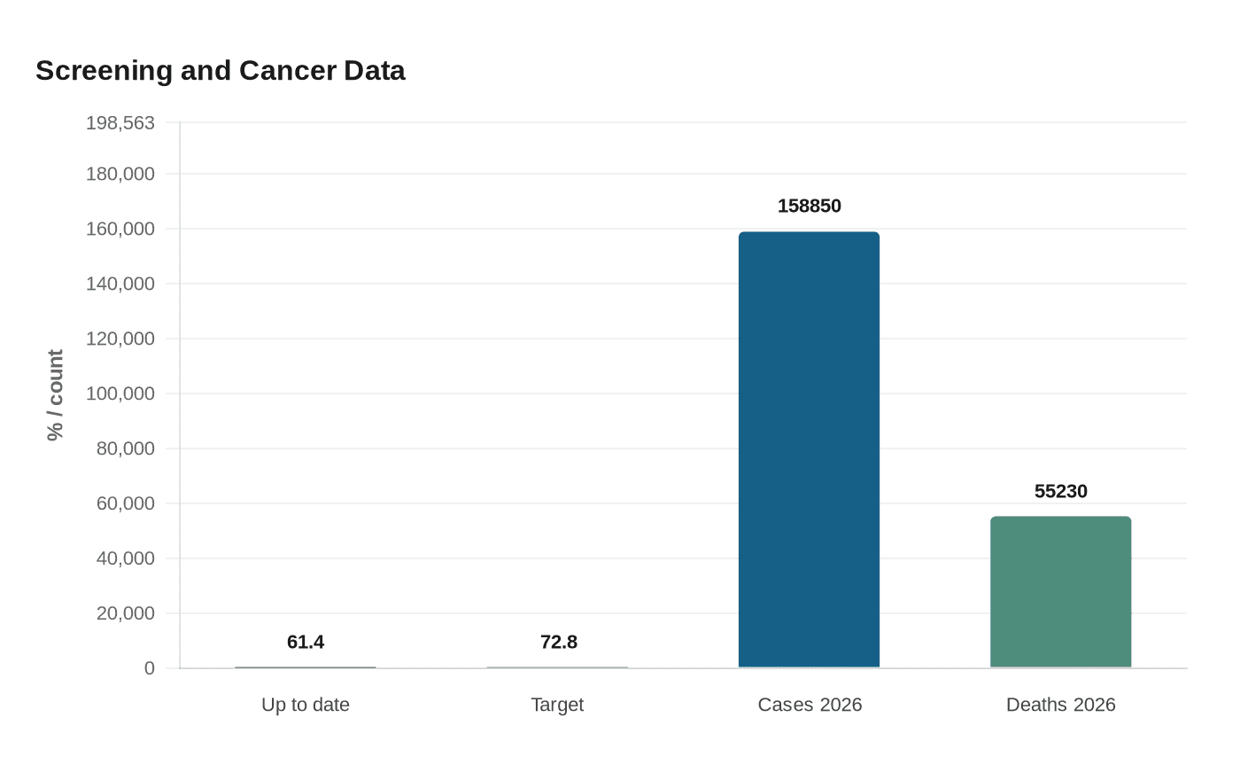 Screening and Cancer Data